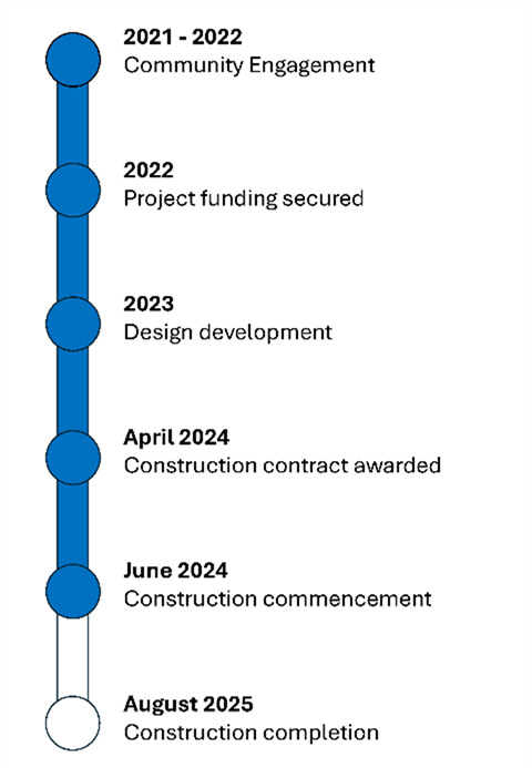 Ballan Library Website Timeline.png